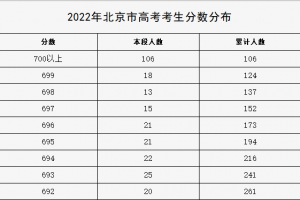 2022年北京市高考考生分数分布(一分一段表)
